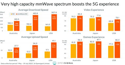 Global G Benchmark South Koreas Retreat On Mmwave Threatens Its G