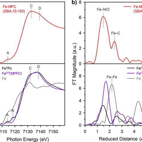 A Fe K Edge Xanes Spectra B Fourier Transform Of K 3 Weighted Fe