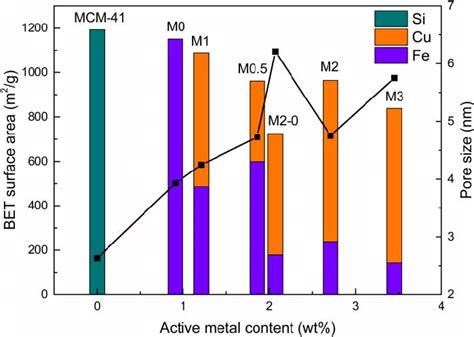 The Variation Trend Of Bet Surface Area And Pore Size With The