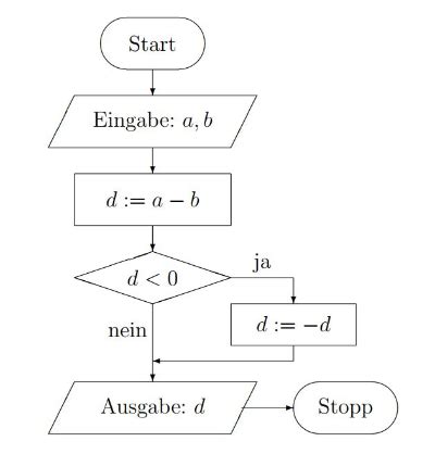 Algorithmen & Mathematik Unterrichtsplanung – GeoGebra