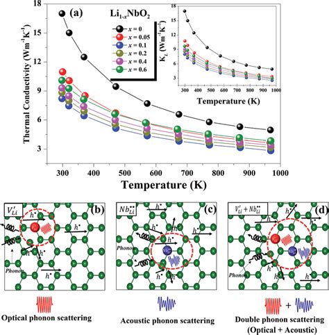 Temperature Dependent A Total And Lattice Thermal Conductivities For Download Scientific