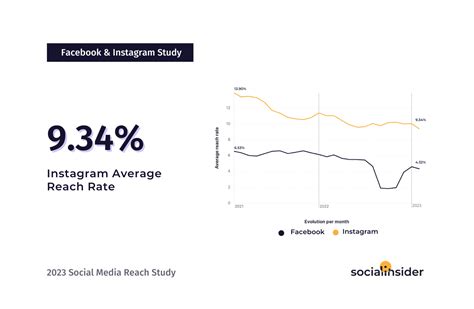 Social Media Reach Statistics For 2023 Socialinsider