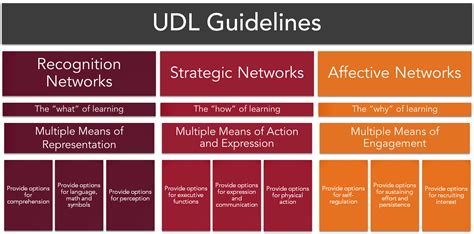 Universal Design For Learning Mohawk College