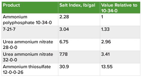 Starter Fertilizer Considerations Novus Ag