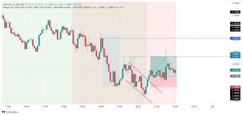 USD CAD USD CAD Chart Image TradingView