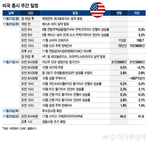 Fomc 의사록 Pce 물가지수금리 전망에 초점 이번주 美 증시는 머니투데이