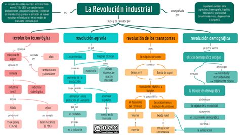 Tema 3 La Revolución Industrial Encuentratuhistoria