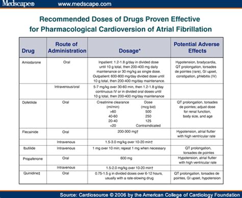 Nanda Nursing Diagnosis For Atrial Fibrillation