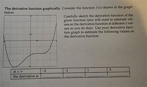 The Derivative Function Graphically Consider The