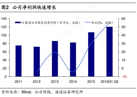 行行查我想了解一下公司净利润快速增长具体情况