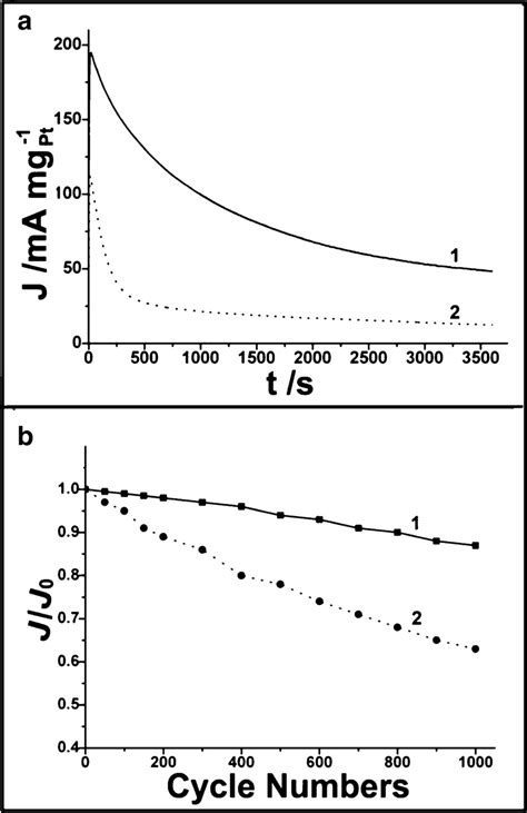 Chronoamperometry Curves A Of PtRu PPA CNTs 1 And PtRu CNTs 2 In