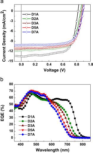 A Jv Curves And B Eqe Spectra Of Bhj Solar Cells With The Device