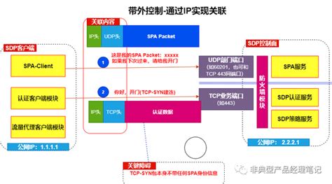 Spa Learning 003 Spa 典型方案和技术原理浅析 知乎