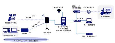 持ち運びやすいトランクケース型のローカル5g基地局「hypernova」─necネッツエスアイ It Leaders