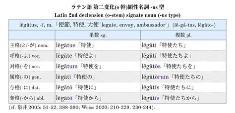 ラテン語の名詞変化の話―初心者に贈る習得ガイド(1)「日本語の感覚でラテン語を覚えるための方法」―｜Riku