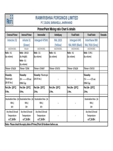 Primer - Paint Mixing Ratio Chart & Details | PDF | Physical Quantities | Continuum Mechanics