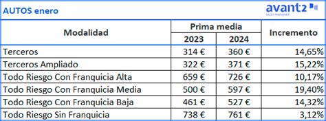 Comienza El A O Con Aumento De La Prima Media De Nueva Producci N