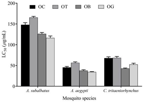 Molecules Free Full Text Antimicrobial And Larvicidal Activities Of