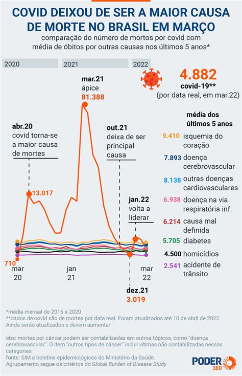 Covid Deixa De Ser A Maior Causa De Morte Do Brasil