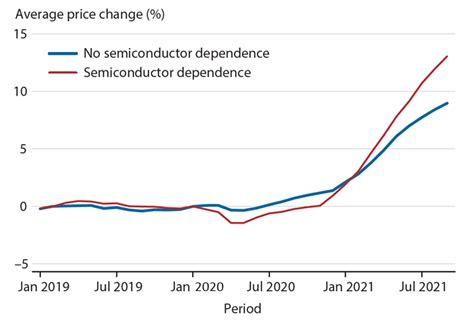 Did The Computer Chip Shortage Affect Inflation