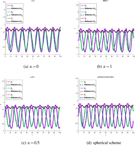 Pdf Structure Preserving Numerical Methods For Stochastic Poisson