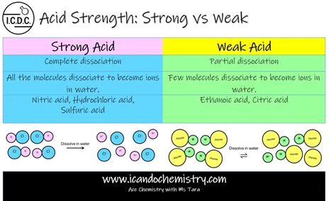 Acid Strength – O Level Secondary Chemistry Tuition