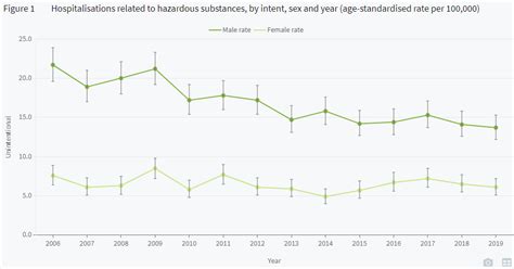 Bar And Line Charts Confidence Limits And Error Bars Report Builder Help