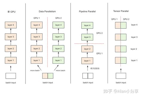 LLM 分布式训练系列 01 概览 数据并行Data Parallelism DP DDP ZeRO 知乎