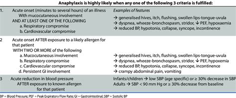 Clinical Criteria For Diagnosing Anaphylaxis Adapted From 34 Download