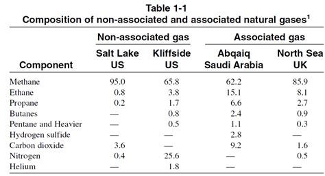 Natural Gas