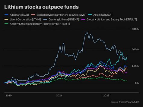 Lithium Stocks to Watch: Battery & Mining Stocks in 2023 | CMC Markets