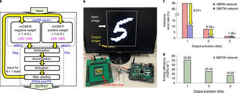 Experimental Platforms Using An Nvcim Test Chip For Mnist Inference A