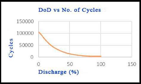 Cycles of charge/discharge vs % of discharge | Download Scientific Diagram