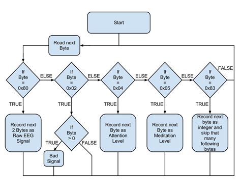 Ucf Computer Engineering Flowchart