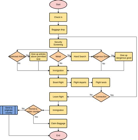 Airplane Passenger Routine Flowchart Template