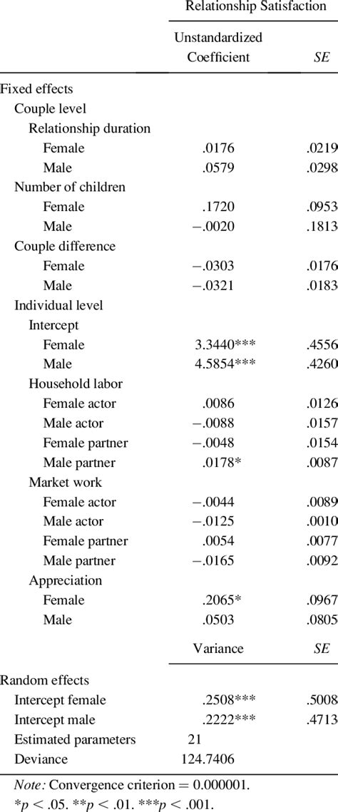 Gender Specific Multilevel Model Predicting Relationship Satisfaction