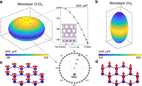 Magnetic Anisotropy Energy Mae Of Ml Crcl And Cri A B Mae Map