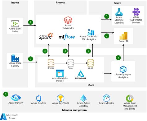 Better Together Microsoft And Databricks Partner To Offer Customers A