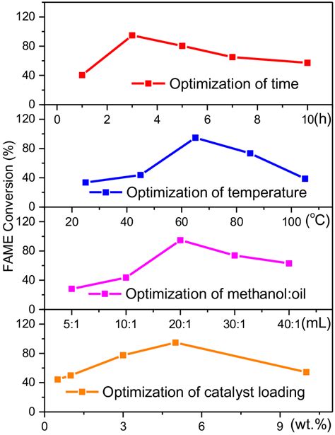 Influence Of Reaction Time Reaction Temperature Methanol Oil Volume