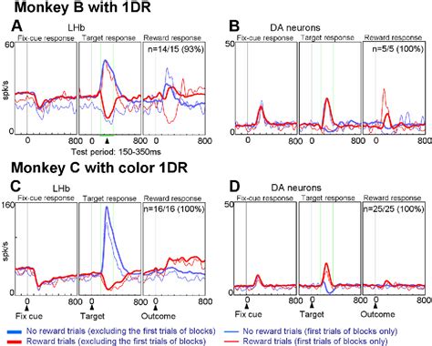 PDF Negative Reward Signals From The Lateral Habenula To Dopamine