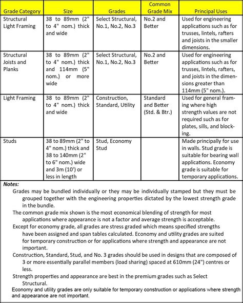 Grades - The Canadian Wood Council - CWC : The Canadian Wood Council – CWC