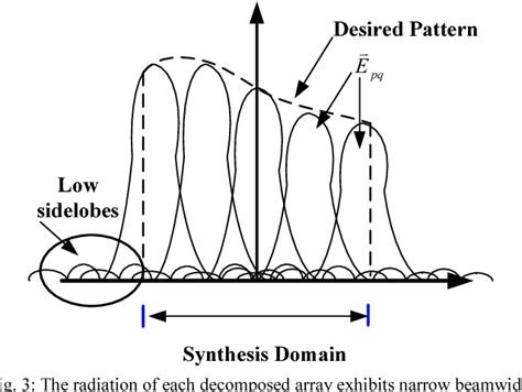 Mathematic Subarray Decomposition To Compose The Radiation Of