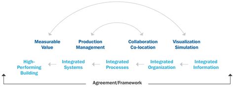 Integrating Project Delivery Ipd Dpr Construction