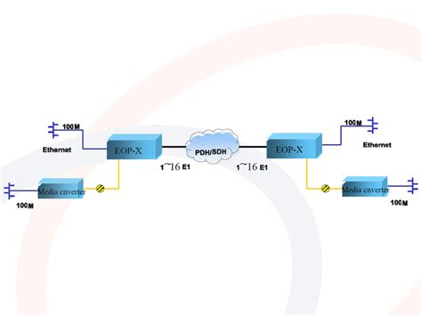 Konwerter sygnałów E1 na Ethernet, 16x E1, 4x ETH, transmisja Ethernet ...