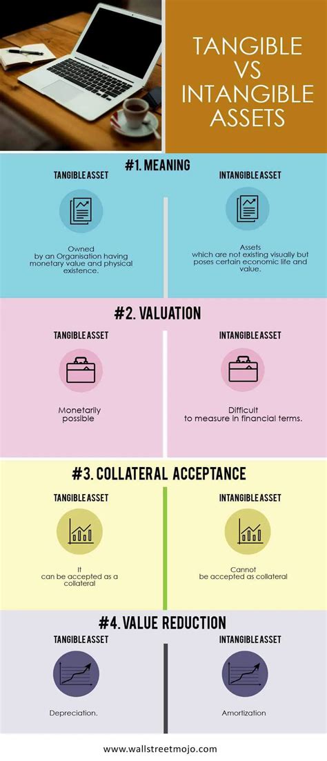 Tangible Vs Intangible Assets Top Differences With Infographics