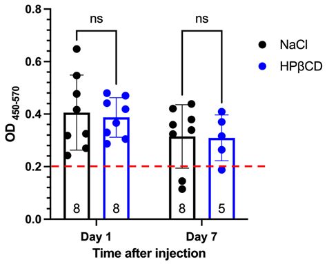 Ijms Free Full Text Verification Of Outer Hair Cell Motor Protein Prestin As A Serological