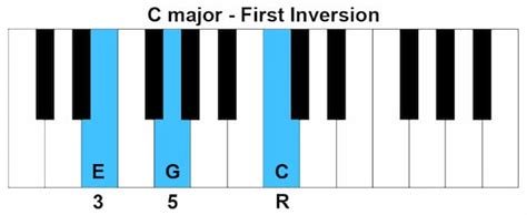 What Are Chord Inversions And How To Use Them Use Your Ear Blog