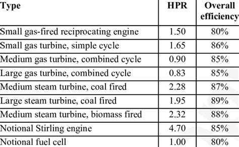 CHP systems to which conventions were applied | Download Scientific Diagram