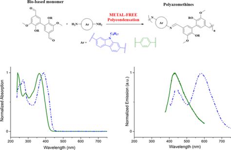 Divanillin Based Polyazomethines Toward Biobased And Metal Free