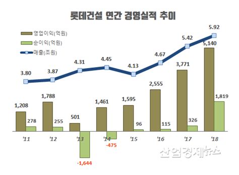 주택사업비중 80 롯데건설 역대최고 성과 내고도 불안